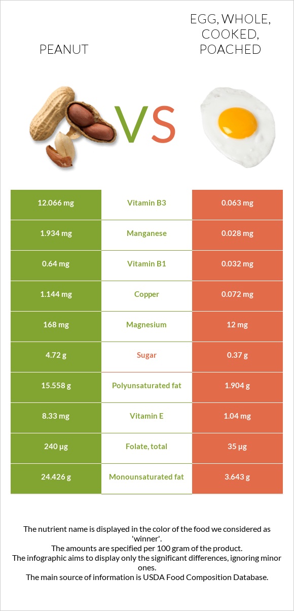 Peanut vs Egg, whole, cooked, poached infographic