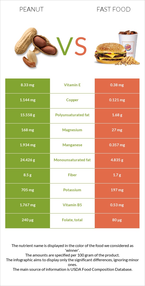 Գետնանուշ vs Արագ սնունդ infographic