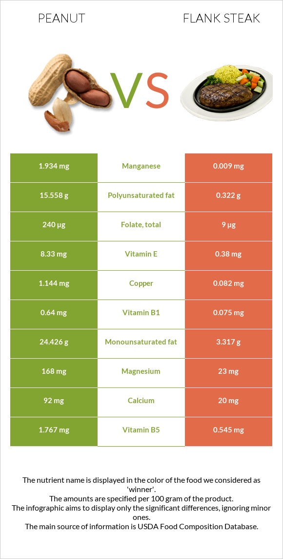 Peanut vs Flank steak infographic