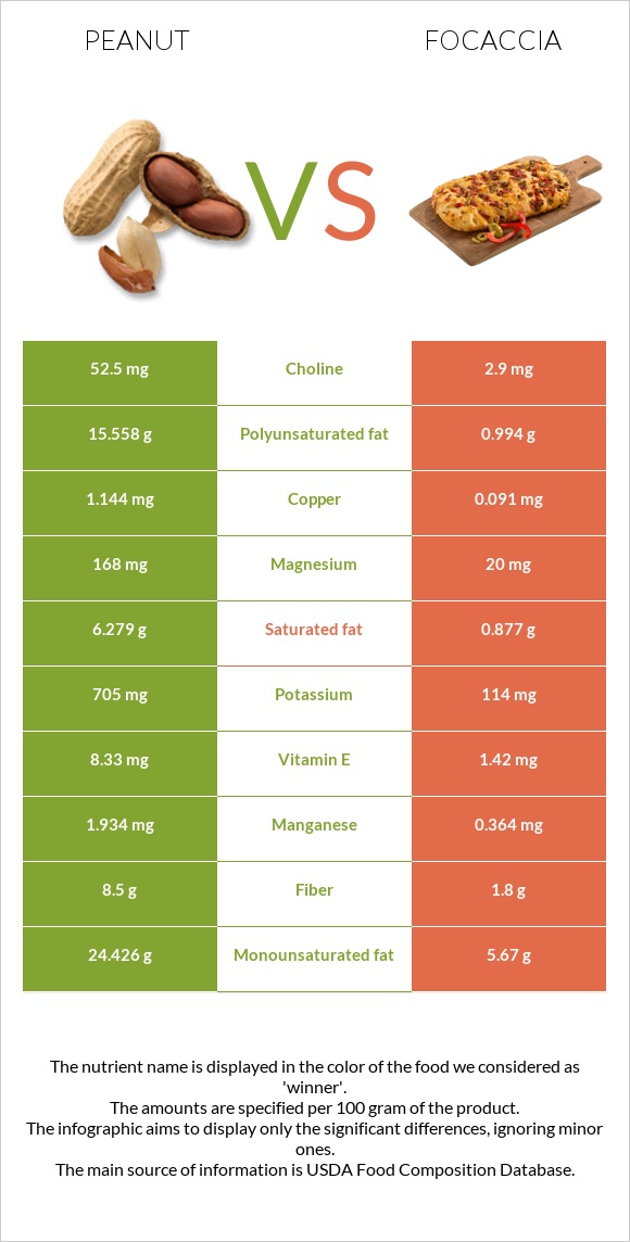 Peanut vs Focaccia infographic