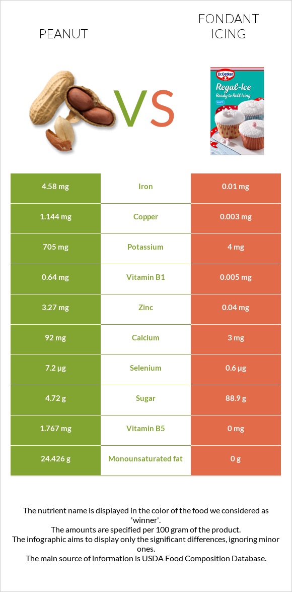 Peanut vs Fondant icing infographic