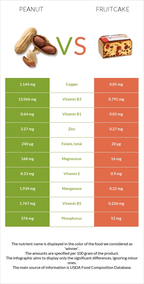 Peanut vs Fruitcake infographic