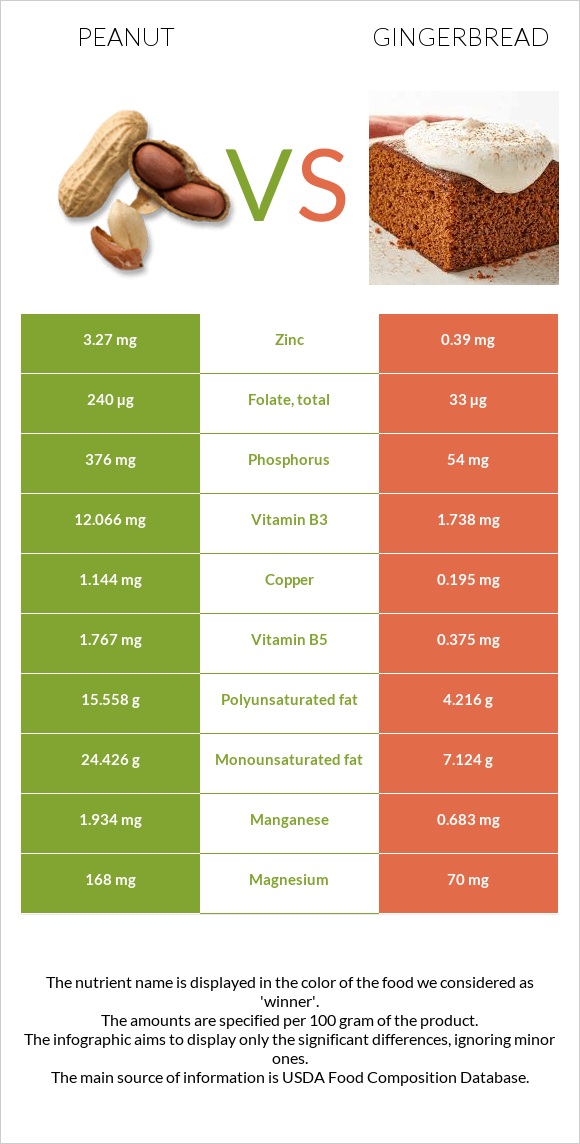 Գետնանուշ vs Մեղրաբլիթ infographic