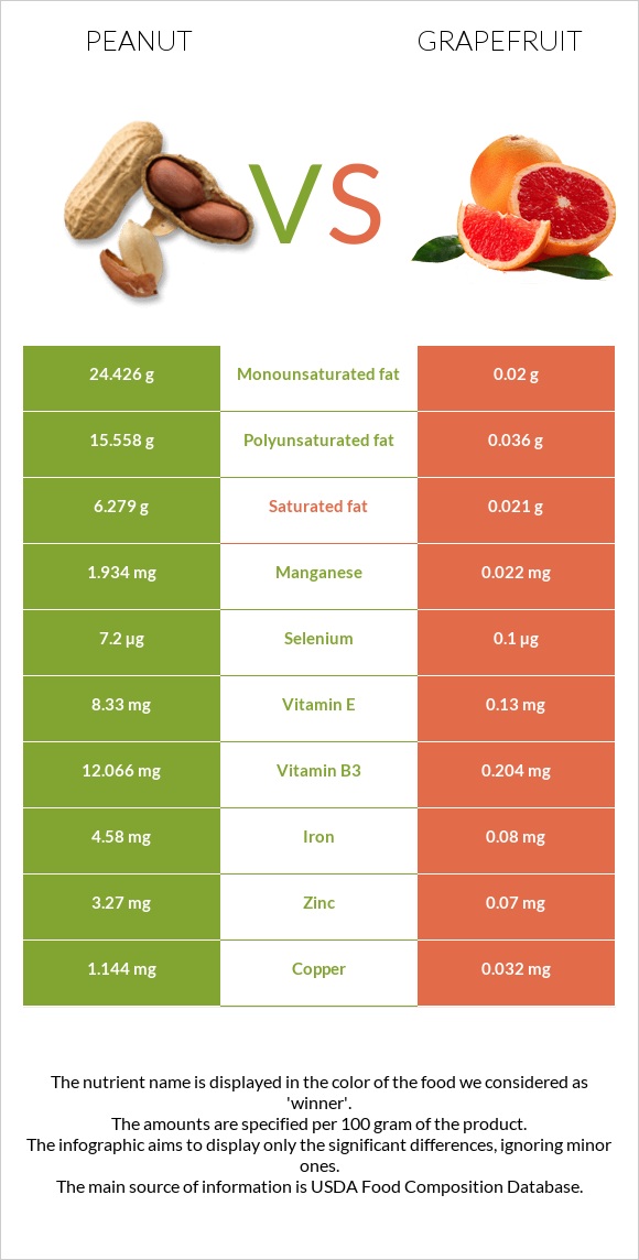 Գետնանուշ vs Գրեյպֆրուտ infographic