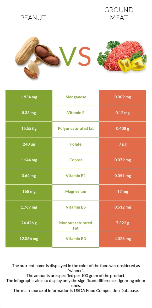 Peanut vs Ground beef infographic