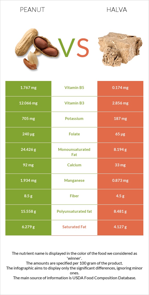 Գետնանուշ vs Հալվա infographic