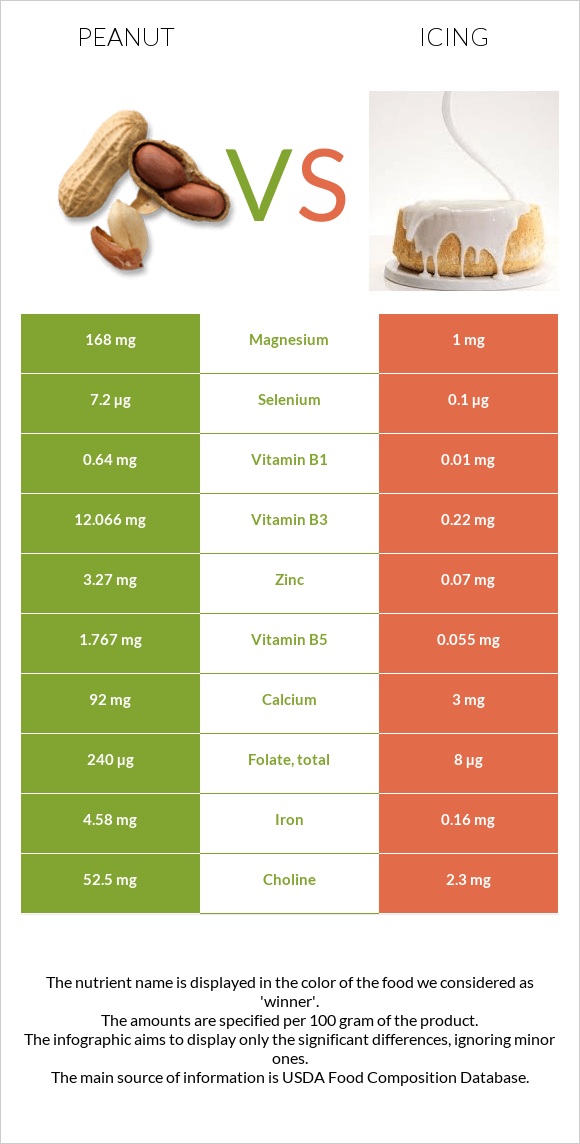 Գետնանուշ vs Գլազուր infographic