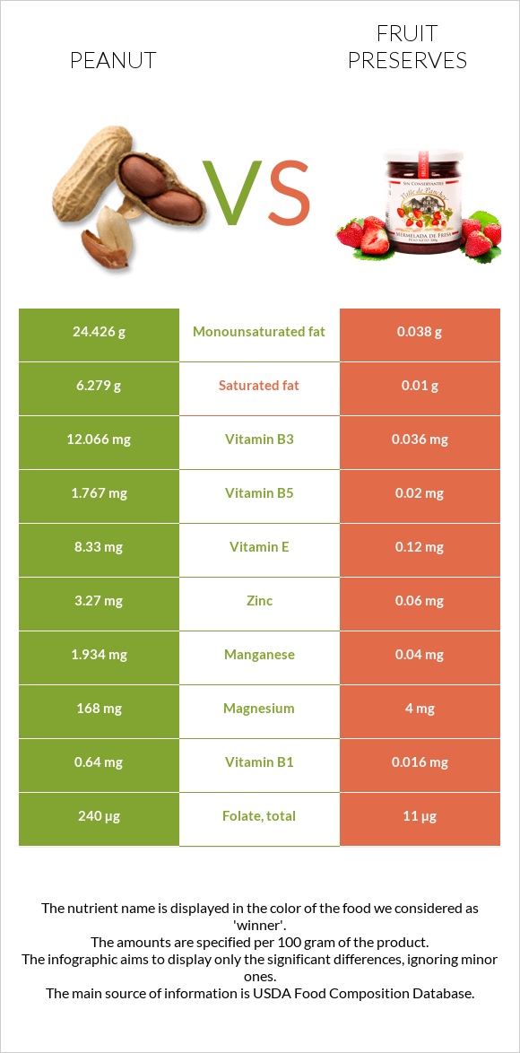 Peanut vs Fruit preserves infographic
