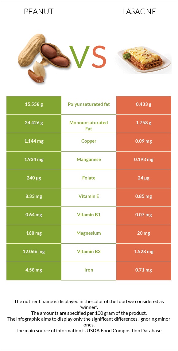Peanut vs Lasagne infographic