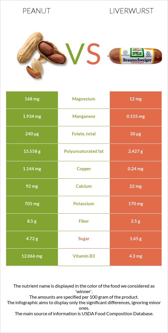 Գետնանուշ vs Liverwurst infographic