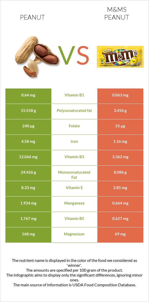 Peanut vs M&Ms Peanut infographic