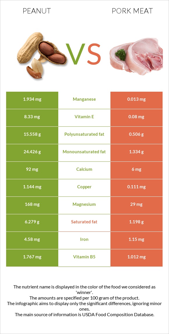 Peanut vs Pork Meat infographic