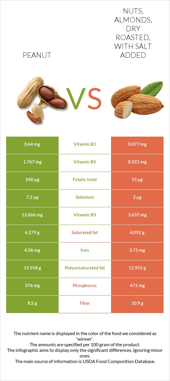 Peanut Vs Nuts, Almonds, Dry Roasted, With Salt Added - In-Depth ...