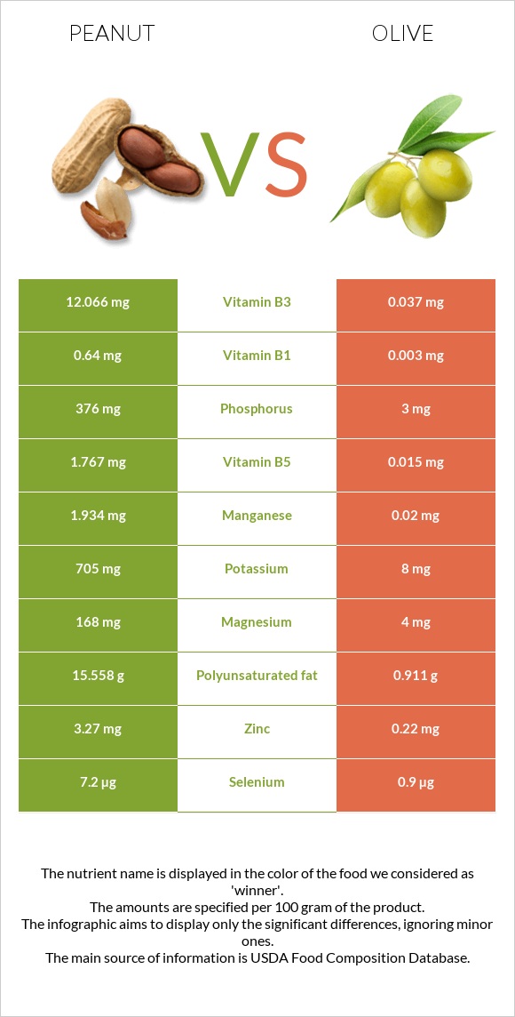 Գետնանուշ vs Ձիթապտուղ infographic