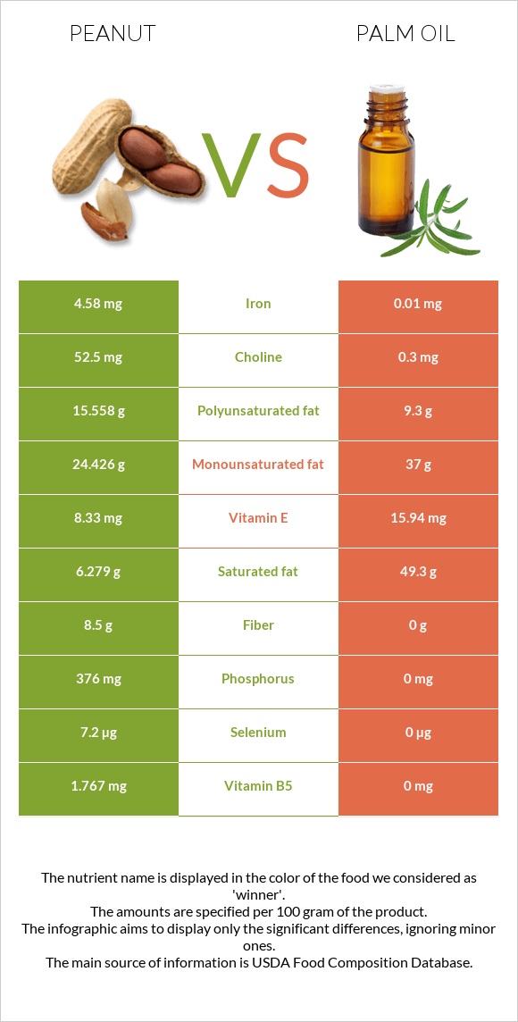 Գետնանուշ vs Արմավենու յուղ infographic