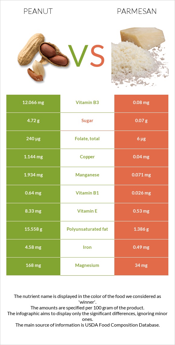 Գետնանուշ vs Պարմեզան infographic