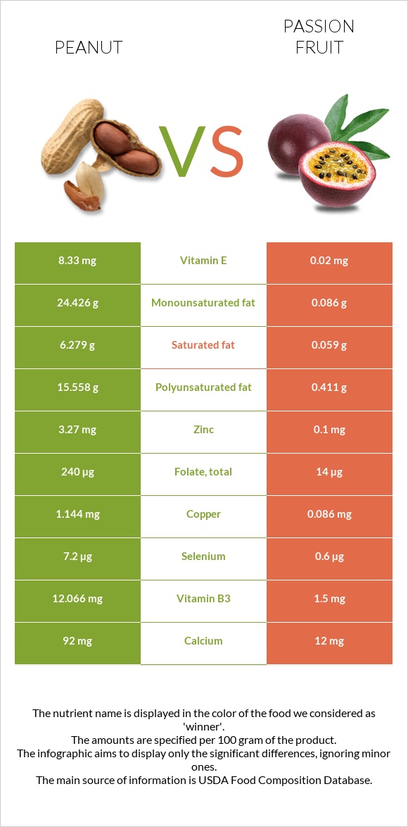 Peanut vs Passion fruit infographic