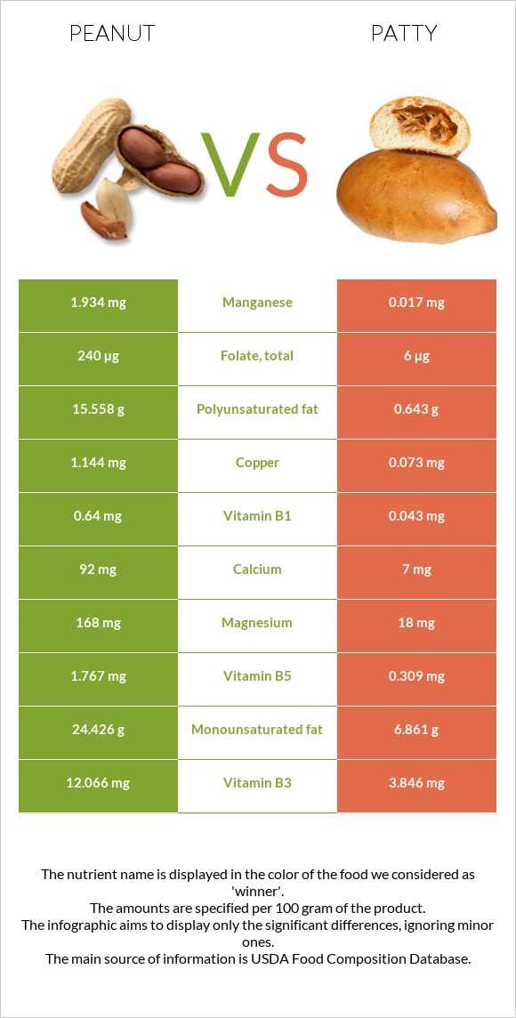 Peanut vs Patty infographic