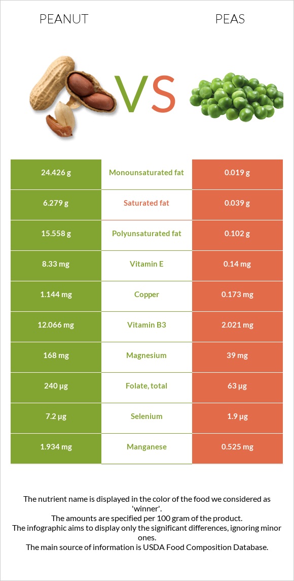 Peanut vs Peas infographic