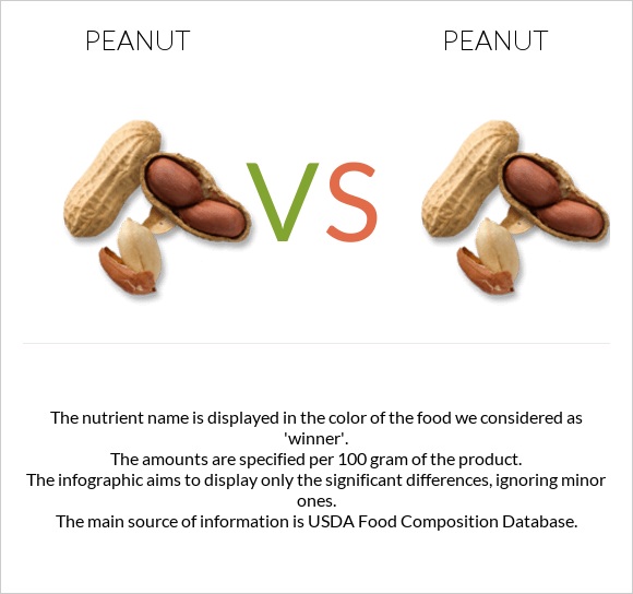 Peanut vs Peanut infographic