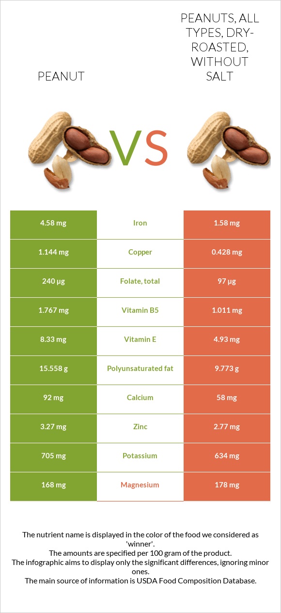 Peanut vs Peanuts, all types, dry-roasted, without salt infographic