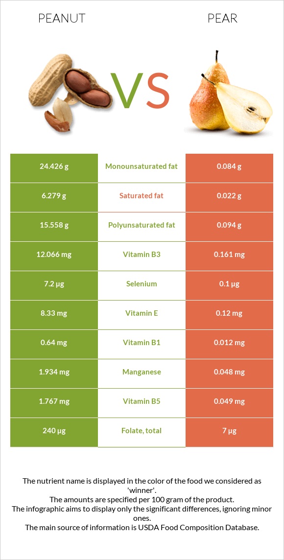 Peanut vs Pear infographic