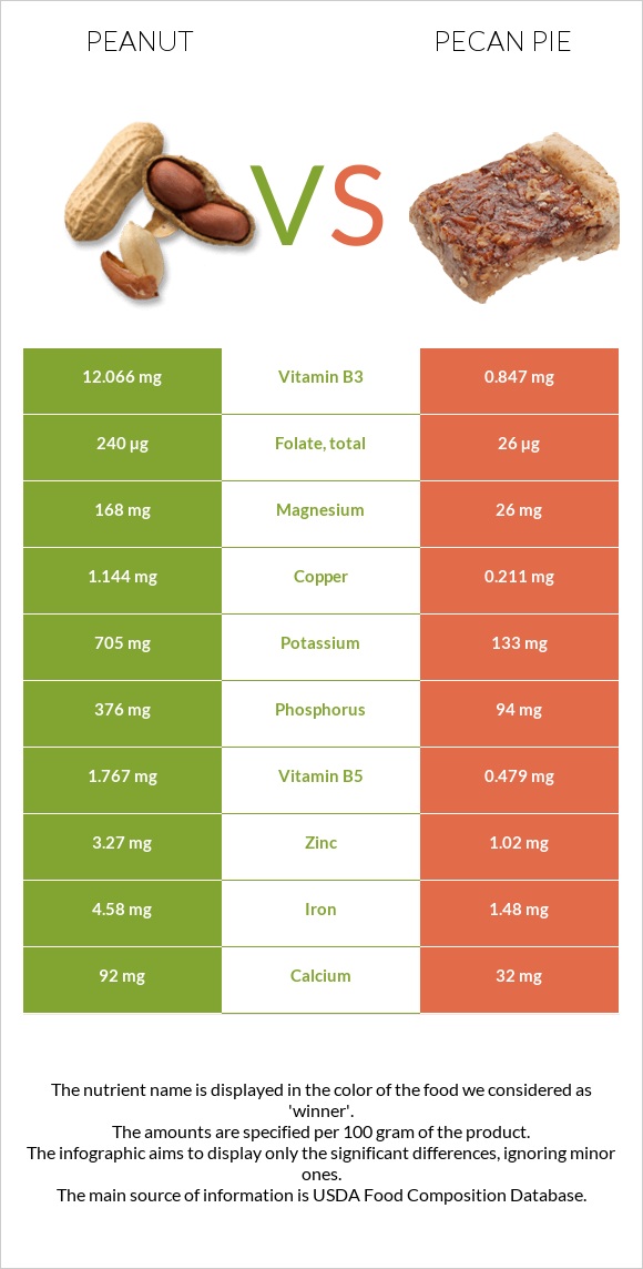 Peanut vs Pecan pie infographic