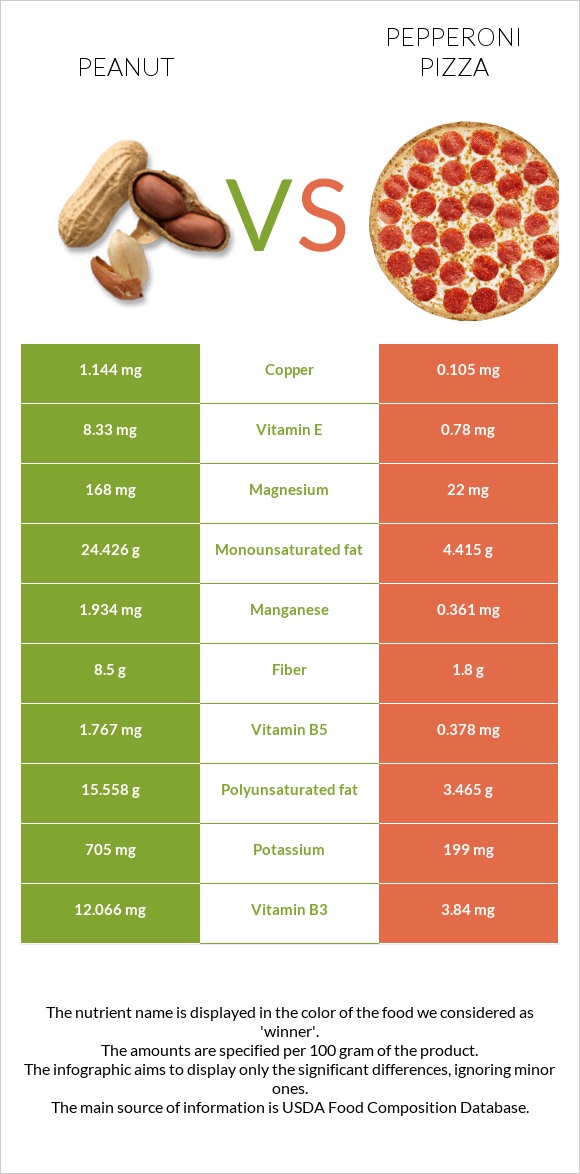 Peanut vs Pepperoni Pizza infographic