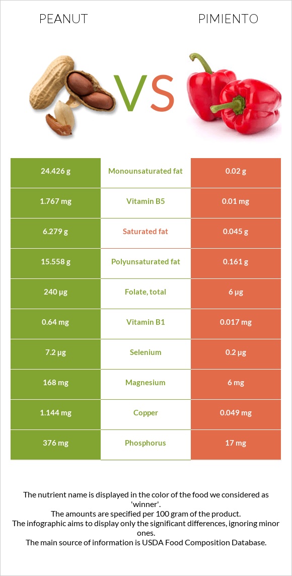 Peanut vs Pimiento infographic