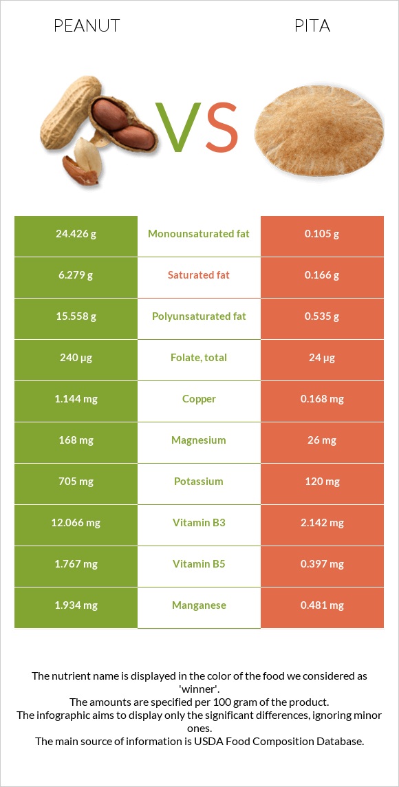 Peanut vs Pita infographic