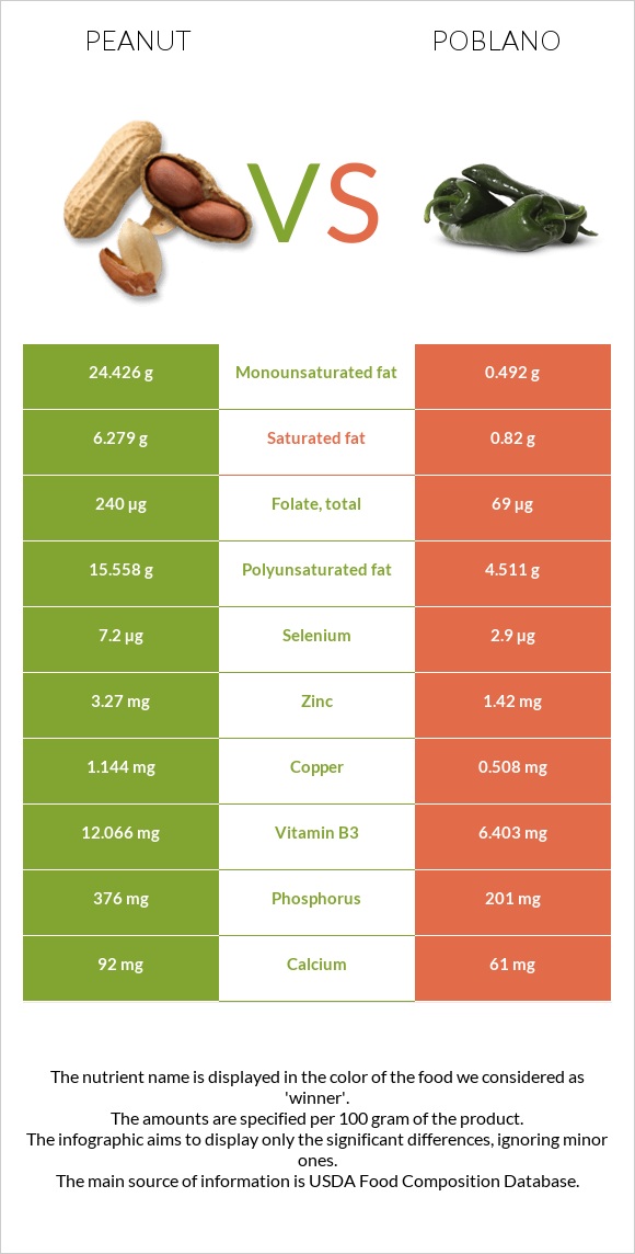 Գետնանուշ vs Poblano infographic