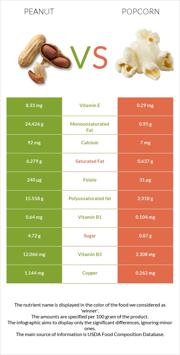 Peanut vs Popcorn infographic