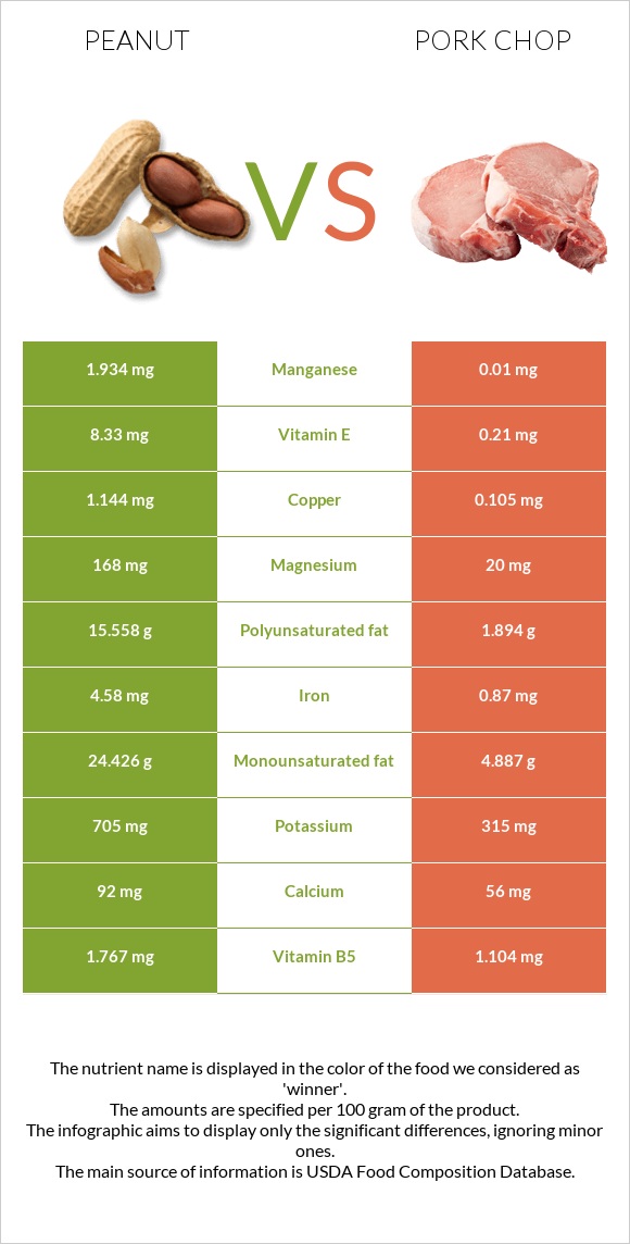 Գետնանուշ vs Pork chop infographic