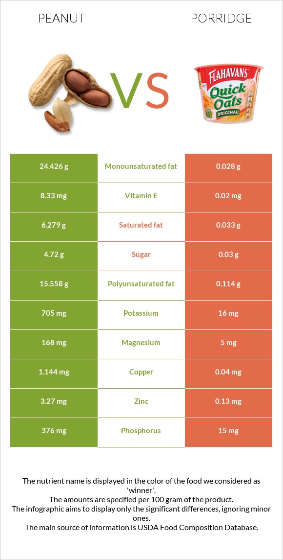 Peanut vs Porridge infographic