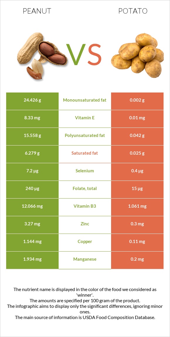 Peanut vs Potato infographic