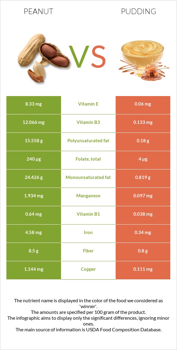 Peanut vs Pudding infographic