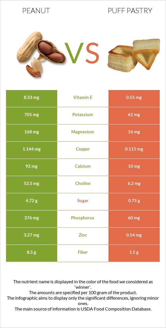 Peanut vs Puff pastry infographic