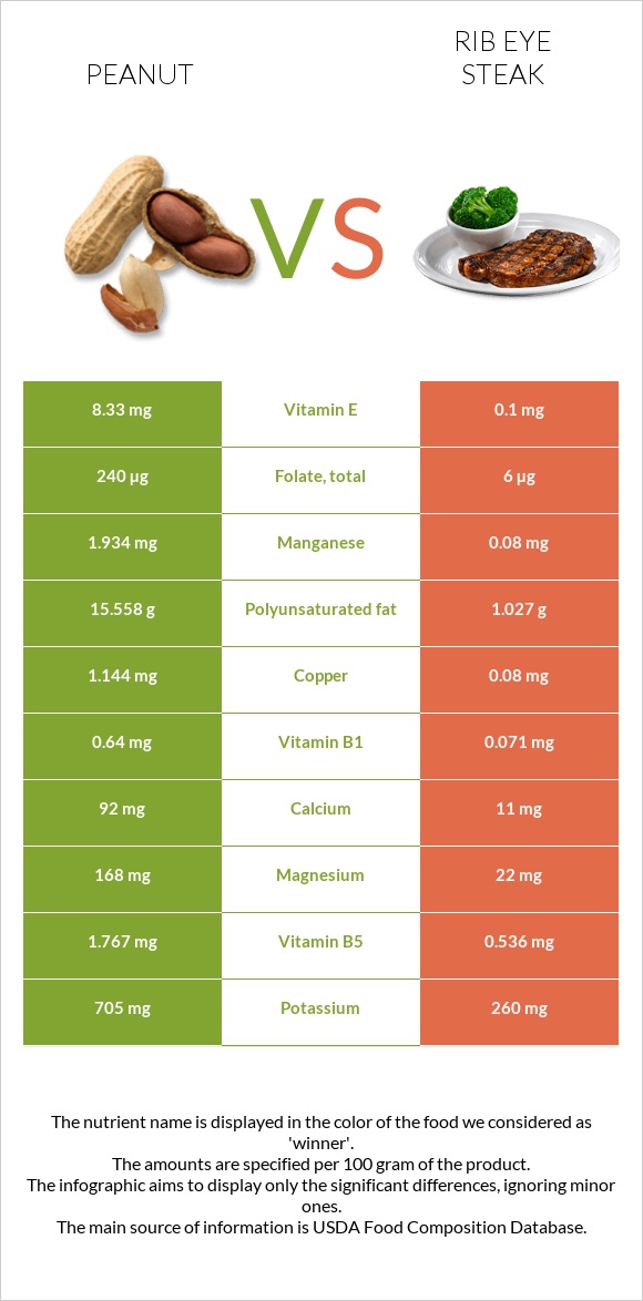 Peanut vs Rib eye steak infographic