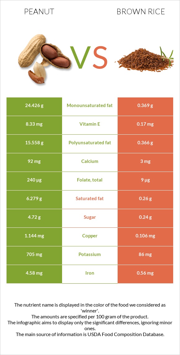 Peanut vs Brown rice infographic