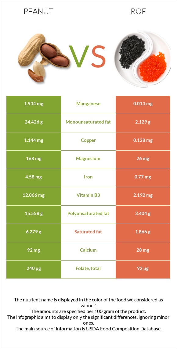 Գետնանուշ vs Ձկնկիթ infographic