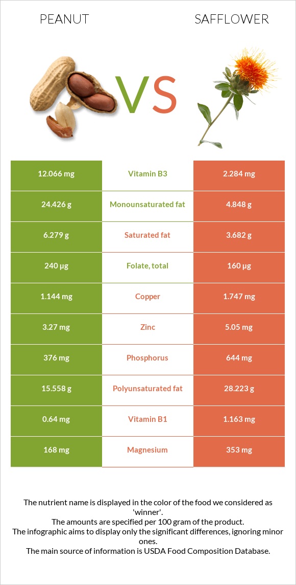 Peanut vs Safflower infographic