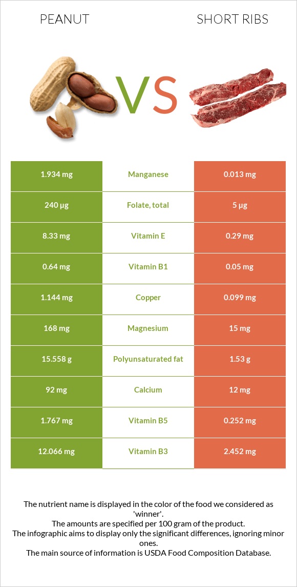 Գետնանուշ vs Short ribs infographic