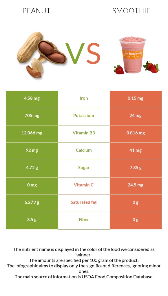 Peanut vs Smoothie infographic