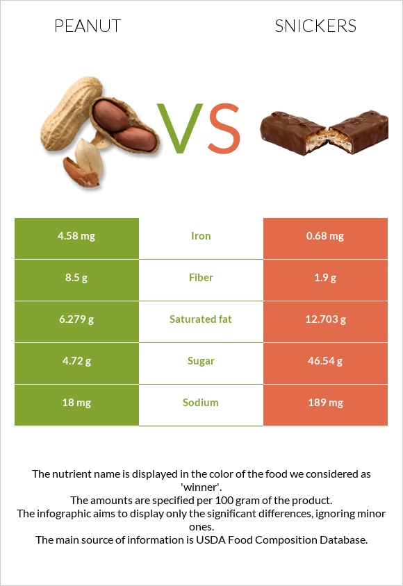 Peanut vs Snickers infographic