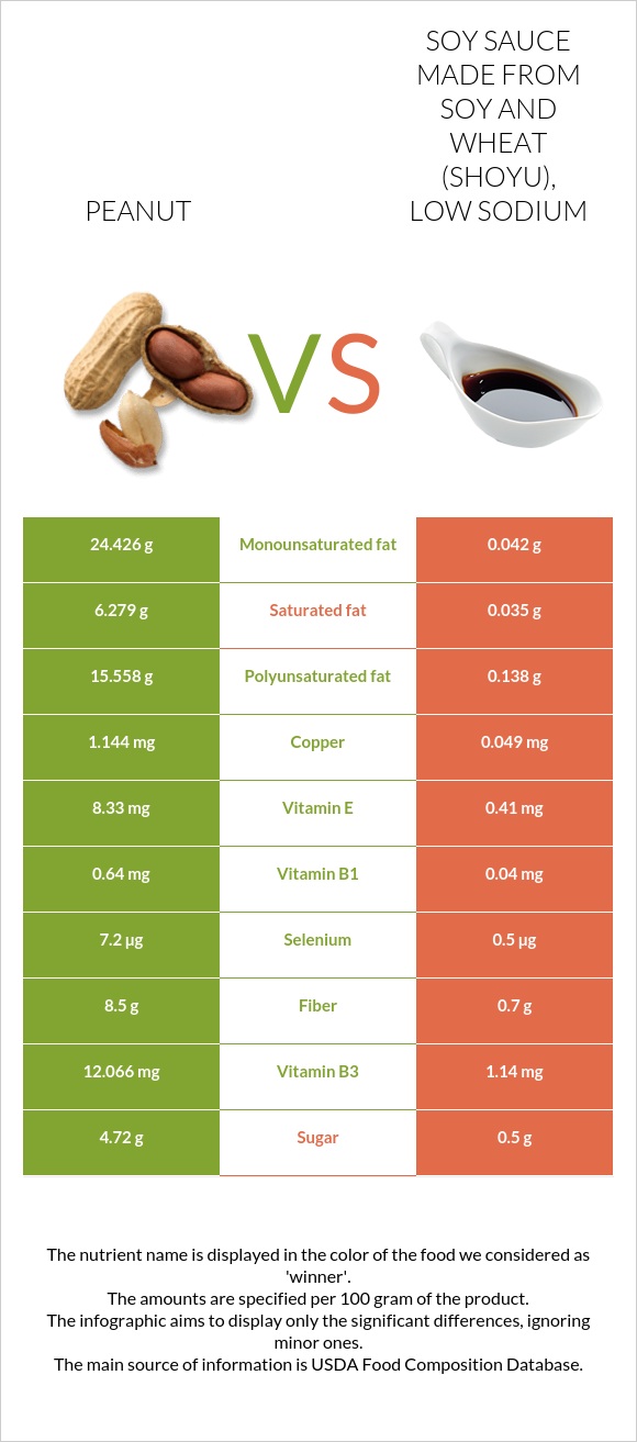 Peanut vs. Soy sauce made from soy and wheat (shoyu), low sodium — In