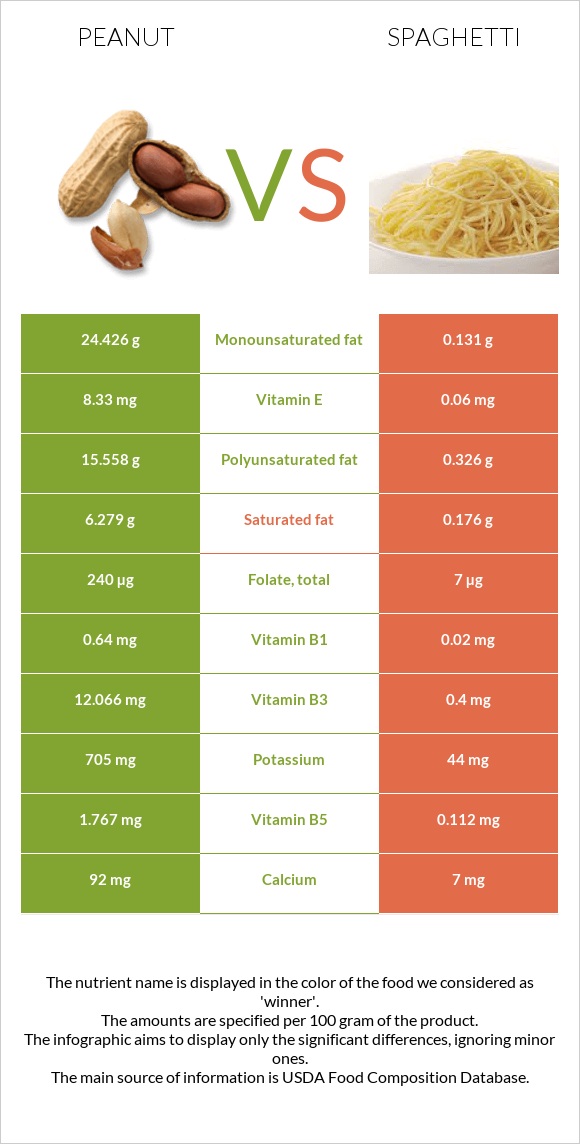 Գետնանուշ vs Սպագետտի infographic