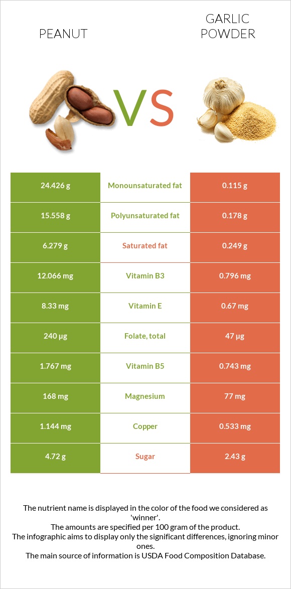 Peanut vs Garlic powder infographic