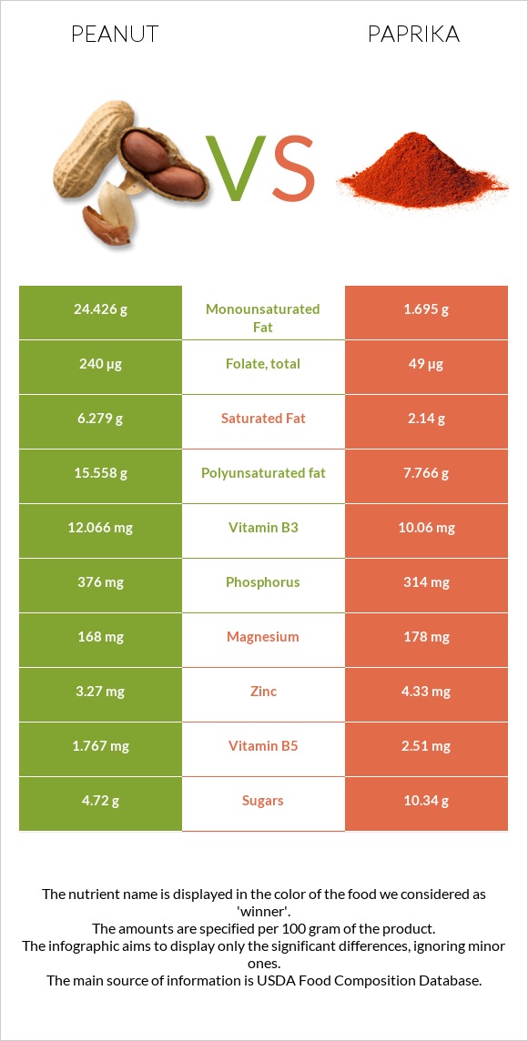 Peanut vs Paprika infographic