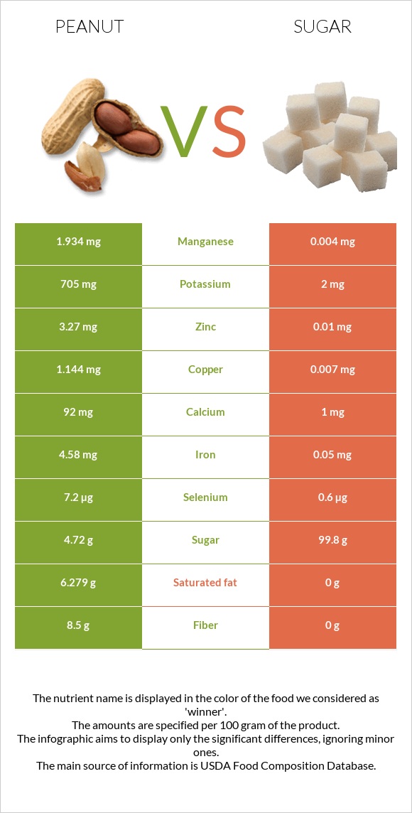 Peanut vs Sugar infographic