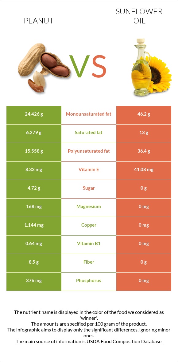 Գետնանուշ vs Արեւածաղկի ձեթ infographic